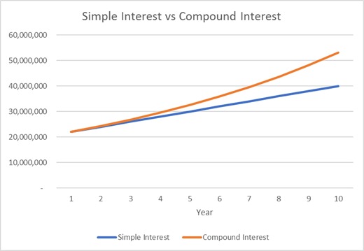 Simple vs Compound Interest Graph