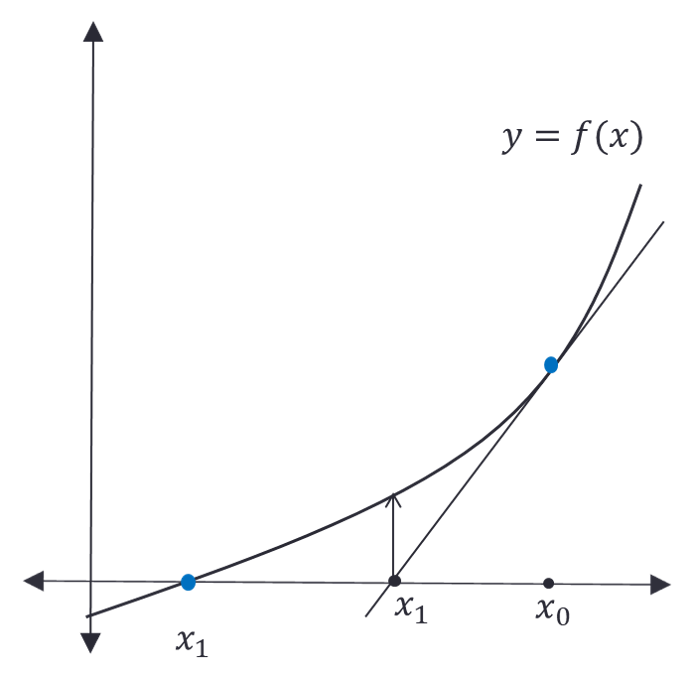 Newton Raphson Method Fig 1