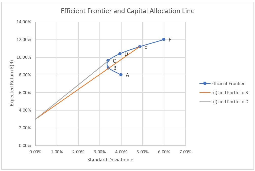 Efficient Frontier and Capital Allocation Line