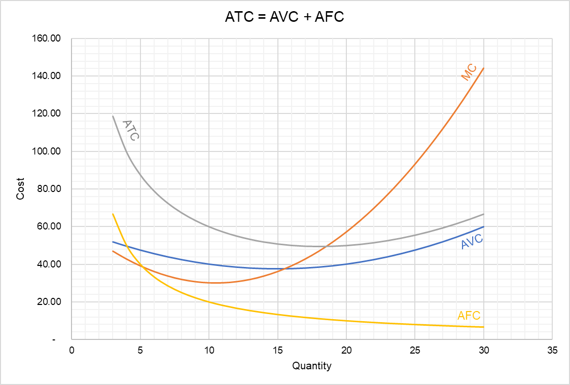 Average Total Cost Curve