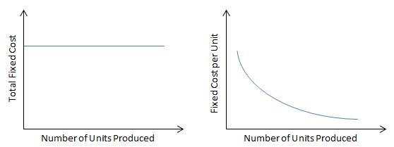 Total and Per Unit Fixed Cost Behavior Graph