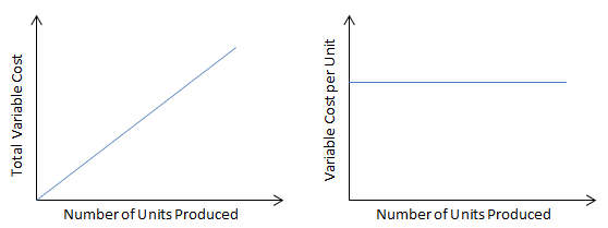 Total and Per Unit Variable Cost Behavior Graph
