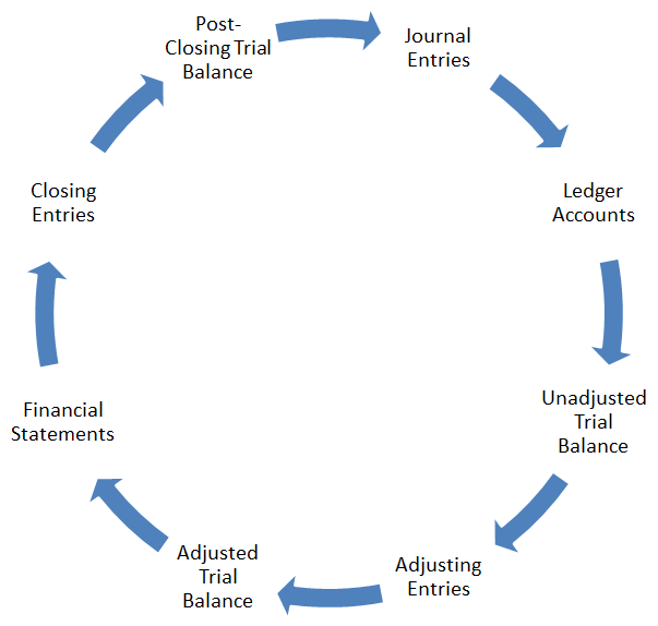 Accounting Cycle diagram or flow chart