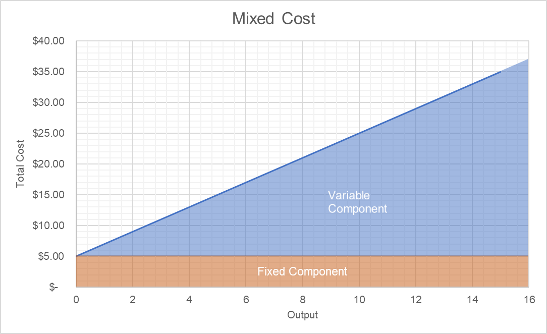 Mixed Cost Graph