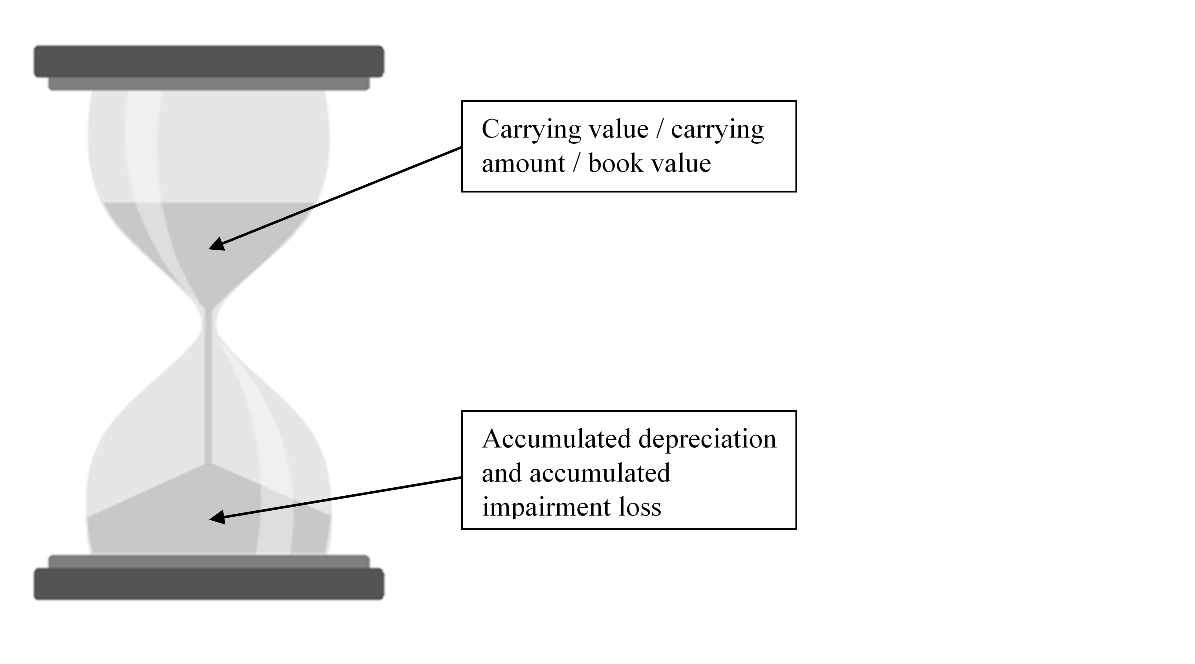 Carrying Value and Accumulated Depreciation
